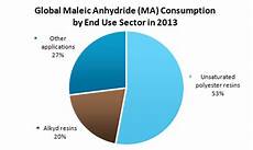 Maleic Anhydride