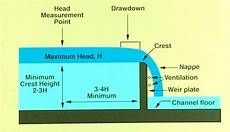 Soil Regulator